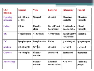 CSF
findings

Normal

Viral

Bacterial

tubercular

Fungal

Opening
pressure

60-180 mm
of H2O

Normal

elevated

Elevated/
variable

Elevated/
variable

Colour

Clear

Usually
clear

Turbid/xant
hochromic

Xanthochro Clear/
mic/variable variable

TC

<5cells/cmm

<100/cmm

>1000/cmm

Variable(100 Variable
-500/cmm)

DC

lymphocytes lymphocytes PMNs

lymphocytes lymphocytes

protein

20-40mg/dl

N/ ed

elevated

elevated

elevated

Glucose

40-80mg/dl

Usually
normal

decreased

decreased

decreased

Usually
normal

Gm stain
+ve/variable

AFB +ve

India ink
prepn

Microscopy

 