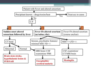 Patient with Fever and altered sensorium

Precipitant known – drugs/toxins/heat

Yes

Treat acc to cause

No

C/F
1

2

Sudden onset altered
sensorium followed by fever

Seizure, psychiatric features/
minimal MIS/ FD +/-

CT head
Abnormal

Fever f/b altered sesorium
(ac/subac./chr)

3
Fever f/b altered sesorium
(course unclear)
MIS+++;FD +/-

Normal

MRI brain/ CSF
examintion/ PBS
Brain stem stroke,
hypothalamic lesion &
IVH/SAH

Encephalitis/
cerebral malaria

CSF examintion/
CT/MRI brain
Meningitis

 