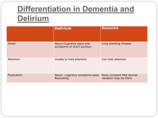 Differentiation in Dementia and
Delirium
Delirium Dementia
Onset Neuro-Cognitive signs and
symptoms of short duration
Long standing disease
Attention Unable to hold attention Can hold attention
Fluctuation Neuro –cognitive symptoms keep
fluctuating
Fairly constant Mild diurnal
variation may be there
 