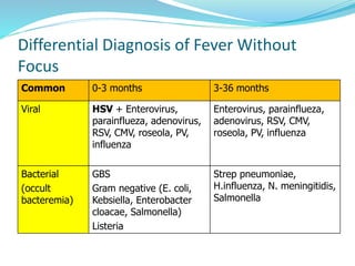Differential Diagnosis of Fever Without
Focus
Common 0-3 months 3-36 months
Viral HSV + Enterovirus,
parainflueza, adenovirus,
RSV, CMV, roseola, PV,
influenza
Enterovirus, parainflueza,
adenovirus, RSV, CMV,
roseola, PV, influenza
Bacterial
(occult
bacteremia)
GBS
Gram negative (E. coli,
Kebsiella, Enterobacter
cloacae, Salmonella)
Listeria
Strep pneumoniae,
H.influenza, N. meningitidis,
Salmonella
 