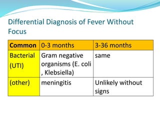 Differential Diagnosis of Fever Without
Focus
Common 0-3 months 3-36 months
Bacterial
(UTI)
Gram negative
organisms (E. coli
, Klebsiella)
same
(other) meningitis Unlikely without
signs
 