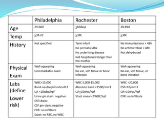 Philadelphia Rochester Boston
Age 29-60d <60days 28-89d
Temp >38.2C >38C >38C
History Not specified Term infant
No perinatal Abx
No underlying disease
Not hospitalized longer than
the mother
No immunizations < 48h
No antimicrobial < 48h
Not dehydrated
Physical
Exam
Well-appearing
Unremarkable exam
Well-appearing
No ear, soft tissue or bone
infection
Well-appearing
No ear, soft tissue, or
bone infection
Labs
(define
Lower
risk)
WBC<15,000
Band-neutrophil ratio<0.2
UA <10wbc/hpf
Urine gm stain: negative
CSF<8wbc
CSF gm stain: negative
CXR: no infiltrate
Stool: no RBC, no WBC
WBC 5,000-15,000
Absolute band <1500/mm3
UA<10wbc/hpf
Stool smeal <5WBC/hpf
WBC <20,000
CSF<10/mm3
UA<10wbc/hpf
CXR: no infiltrate
 