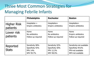Three Most Common Strategies for
Managing Febrile Infants
Philadelphia Rochester Boston
Higher Risk
patients
Hospitalize +
Empiric antibiotics
Hospitalize+
Empiric antibiotics
Hospitalize+
Empiric antibiotics
Lower risk
patients
Home
No antibiotics
Follow-up required
Home
No antibiotics
Follow-up required
Home
Empiric antibiotics
Follow-up required
Reported
Stats
Sensitivity 98%
Specificity 42%
PPV 14%
NPV 99.7%
Sensitivity 92%
Specificity 50%
PPV 12.3%
NPV 98.9%
Sensitivity-not available
Specificity 94.6%
PPV-not available
NPV-not available
 