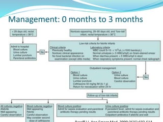 Management: 0 months to 3 months
 