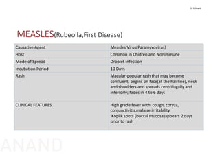 MEASLES(Rubeolla,First Disease)
Causative Agent Measles Virus(Paramyxovirus)
Host Common in Chidren and Nonimmune
Mode of Spread Droplet Infection
Incubation Period  10 Days
Rash Macular‐popular rash that may become
confluent; begins on face(at the hairline), neck 
and shoulders and spreads centrifugally and 
inferiorly; fades in 4 to 6 days
CLINICAL FEATURES High grade fever with  cough, coryza, 
conjunctivitis,malaise,irritability
Koplik spots (buccal mucosa)appears 2 days 
prior to rash
Dr N Anand
ANAND
 
