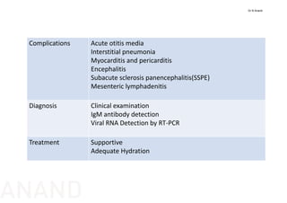 Complications Acute otitis media 
Interstitial pneumonia
Myocarditis and pericarditis
Encephalitis 
Subacute sclerosis panencephalitis(SSPE)
Mesenteric lymphadenitis
Diagnosis Clinical examination
IgM antibody detection 
Viral RNA Detection by RT‐PCR 
Treatment Supportive
Adequate Hydration
Dr N Anand
ANAND
 