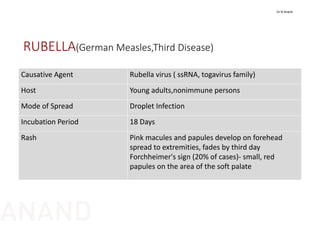 RUBELLA(German Measles,Third Disease)
Causative Agent Rubella virus ( ssRNA, togavirus family)
Host Young adults,nonimmune persons
Mode of Spread Droplet Infection
Incubation Period  18 Days
Rash Pink macules and papules develop on forehead 
spread to extremities, fades by third day
Forchheimer's sign (20% of cases)‐ small, red 
papules on the area of the soft palate
Dr N Anand
ANAND
 