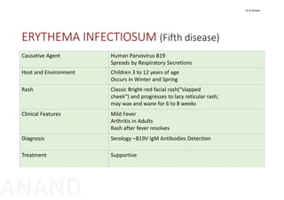 ERYTHEMA INFECTIOSUM (Fifth disease)
Causative Agent Human Parvovirus B19
Spreads by Respiratory Secretions
Host and Environment Children 3 to 12 years of age
Occurs in Winter and Spring
Rash Classic Bright‐red facial rash(“slapped
cheek“) and progresses to lacy reticular rash; 
may wax and wane for 6 to 8 weeks
Clinical Features Mild Fever
Arthritis in Adults
Rash after fever resolves
Diagnosis Serology –B19V IgM Antibodies Detection
Treatment Supportive
Dr N Anand
ANAND
 