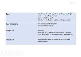 Rash Maculopapular rash appears in axillae,spreading to 
trunk and later to extremeties
Spares Face,Palms,Soles
Macules to Confluent eruptions with petechiae
Complications Skin Necrosis and Gangrene 
Interstitial Pneumonia
Diagnosis Serology
Detection of R.Prowazekii in a louse on a patient
Cross Adsorption Indirect Fluorescent Antibody Test
Treament Doxycycline 100 mg BD continues 2‐3 days after 
defervescence
Dr N Anand
ANAND
 