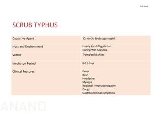 SCRUB TYPHUS
Causative Agent Orientia tsutsugamushi
Host and Environment Heavy Scrub Vegetation 
During Wet Seasons
Vector Trombiculid Mites
Incubaton Period 6‐21 days
Clinical Features Fever
Rash
Headache
Myalgia
Regional lymphadenopathy
Cough
Gastrointestinal symptoms
Dr N Anand
ANAND
 