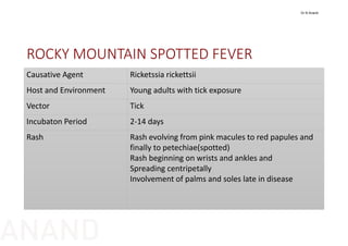 ROCKY MOUNTAIN SPOTTED FEVER
Causative Agent Ricketssia rickettsii
Host and Environment Young adults with tick exposure
Vector Tick
Incubaton Period 2‐14 days
Rash Rash evolving from pink macules to red papules and
finally to petechiae(spotted)
Rash beginning on wrists and ankles and
Spreading centripetally
Involvement of palms and soles late in disease
Dr N Anand
ANAND
 