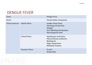 DENGUE FEVER
Cause Dengue Virus
Vector Female Aedes mosquitoes
Clinical Features Febrile Phase Sudden Onset Fever
Vomiting and Diarrhea
Myalgia
Gum Bleeding and Epistaxis
Maculopapular Rash
Critical Phase Hypotension and Shock
Pleural Effusion andAscitis
Bleeding‐GI
Organ Impairment
Metabolic Acidosis
Recovery Phase Pruritis
Bradycardia
Dr N Anand
ANAND
 