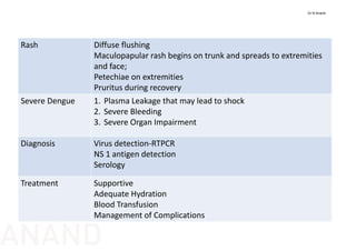 Rash Diffuse flushing
Maculopapular rash begins on trunk and spreads to extremities 
and face; 
Petechiae on extremities
Pruritus during recovery
Severe Dengue 1. Plasma Leakage that may lead to shock 
2. Severe Bleeding
3. Severe Organ Impairment
Diagnosis Virus detection‐RTPCR
NS 1 antigen detection
Serology
Treatment Supportive
Adequate Hydration
Blood Transfusion
Management of Complications
Dr N Anand
ANAND
 