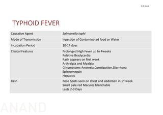 TYPHOID FEVER
Causative Agent Salmonella typhi
Mode of Transmission Ingestion of Contaminated food or Water
Incubation Period 10‐14 days
Clinical Features Prolonged High Fever up to 4weeks
Relative Bradycardia
Rash appears on first week
Arthralgia and Myalgia
GI symptoms‐Anorexia,Constipation,Diarrhoea
Splenomegaly
Hepatitis
Rash Rose Spots seen on chest and abdomen in 1st week
Small pale red Macules blanchable
Lasts 2‐3 Days
Dr N Anand
ANAND
 
