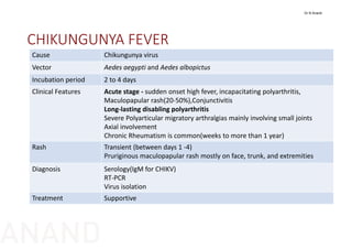 CHIKUNGUNYA FEVER
Cause Chikungunya virus
Vector Aedes aegypti and Aedes albopictus
Incubation period 2 to 4 days
Clinical Features Acute stage ‐ sudden onset high fever, incapacitating polyarthritis, 
Maculopapular rash(20‐50%),Conjunctivitis
Long‐lasting disabling polyarthritis
Severe Polyarticular migratory arthralgias mainly involving small joints
Axial involvement
Chronic Rheumatism is common(weeks to more than 1 year)
Rash Transient (between days 1 ‐4)
Pruriginous maculopapular rash mostly on face, trunk, and extremities
Diagnosis Serology(IgM for CHIKV)
RT‐PCR
Virus isolation
Treatment Supportive
Dr N Anand
ANAND
 