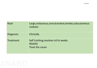 Rash Large,violaceous,nonulcerative,tender,subcutaneous
nodules
Diagnosis Clinically
Treatment Self Limiting,resolves in3‐6 weeks
NSAIDS
Treat the cause
Dr N Anand
ANAND
 
