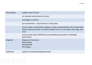 Presentation Sudden onset of fever
An elevated white blood cell count
Arthralgia or arthritis 
Eye involvement ‐ conjunctivitis or iridocyclitis
Acute, tender, erythematous plaques, nodes, pseudovesicles and, occasionally, 
blisters with an annular or arciform pattern occur on the head, neck, legs, and 
arms.
Lesions show dense infiltrates by neutrophil granulocytes on histologic 
examination
Diagnosis Diagnosis of exclusion
Neutrophilia
Elevated ESR
Skin biopsy 
Treatment Systemic corticosteroids(prednisone)
Dr N Anand
ANAND
 