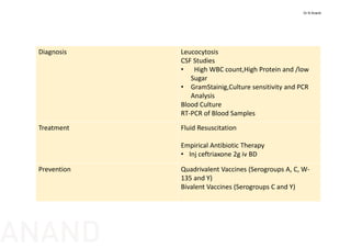 Diagnosis Leucocytosis
CSF Studies
• High WBC count,High Protein and /low 
Sugar 
• GramStainig,Culture sensitivity and PCR
Analysis
Blood Culture
RT‐PCR of Blood Samples
Treatment Fluid Resuscitation
Empirical Antibiotic Therapy 
• Inj ceftriaxone 2g iv BD
Prevention Quadrivalent Vaccines (Serogroups A, C, W‐
135 and Y)
Bivalent Vaccines (Serogroups C and Y)
Dr N Anand
ANAND
 