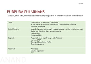 PURPURA FULMINANS
Cause  Disseminated Intravascular Coagulation
Acute Severe Sepsis due N.meningitidis,S.pneumonia,H.influenza
Protein C Deficiency
Clinical Features Large Ecchymoses with sharply irregular shapes  evolving in to Hemorrhagic
Bullae and then in to Black Necrotic lesions
Hypotension
Features of DIC
Diagnosis Purpuric lesions  rapidly progress to Necrosis
Increased FDP
Deranged Coagulation Profile
Thrombocytopenia
Treatment Antibiotics
Volume expansion
FFP
An acute, often fatal, thrombotic disorder due to coagulation in small blood vessels within the skin 
Dr N Anand
ANAND
 