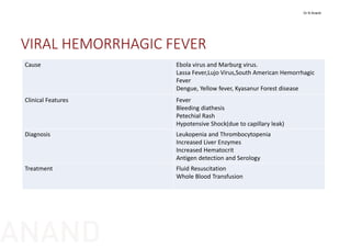 Cause Ebola virus and Marburg virus.
Lassa Fever,Lujo Virus,South American Hemorrhagic 
Fever
Dengue, Yellow fever, Kyasanur Forest disease
Clinical Features Fever
Bleeding diathesis
Petechial Rash
Hypotensive Shock(due to capillary leak)
Diagnosis Leukopenia and Thrombocytopenia
Increased Liver Enzymes
Increased Hematocrit
Antigen detection and Serology
Treatment Fluid Resuscitation
Whole Blood Transfusion
VIRAL HEMORRHAGIC FEVER
Dr N Anand
ANAND
 