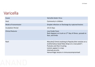 Varicella
Cause Varicella Zoster Virus
Host Commonly in children
Mode of transmission Droplet infection or Discharge by ruptured lesions
Incubation Period 14‐21 Days
Clinical features Low Grade Fever
Rash Appears on trunk on 2nd day of illness ,spreads to 
face ,and limbs
Rash Macules(2‐3mm) evolving to Papules,then vesicles on a 
erythematous base(“dew drops on a rose petal”)
Pustules and then Crusting
Lesions appear in crops
Intensely pruritic
Hemorrhagic lesions in immunocompromised
Dr N Anand
ANAND
 