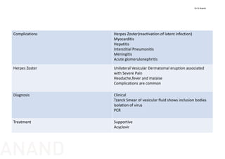 Complications Herpes Zoster(reactivation of latent infection)
Myocarditis
Hepatitis
Interstitial Pneumonitis
Meningitis
Acute glomerulonephritis
Herpes Zoster Unilateral Vesicular Dermatomal eruption associated 
with Severe Pain
Headache,fever and malaise
Complications are common
Diagnosis Clinical
Tzanck Smear of vesicular fluid shows inclusion bodies
Isolation of virus
PCR
Treatment Supportive
Acyclovir
Dr N Anand
ANAND
 