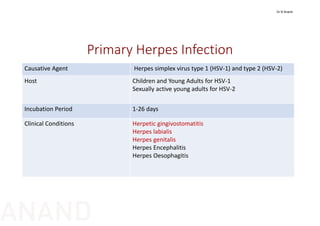 Primary Herpes Infection
Causative Agent Herpes simplex virus type 1 (HSV‐1) and type 2 (HSV‐2)
Host Children and Young Adults for HSV‐1
Sexually active young adults for HSV‐2
Incubation Period 1‐26 days
Clinical Conditions Herpetic gingivostomatitis
Herpes labialis
Herpes genitalis
Herpes Encephalitis
Herpes Oesophagitis
Dr N Anand
ANAND
 