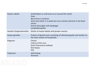 Herpes Labialis Small blisters or cold sores on or around the mouth
Fever
Recurrence is common
Sores heal within 2–3 weeks but virus remains dormant in the facial 
nerves
Severe pharyngitis with dysphagia 
Lymphadenopathy
Herpetic Gingivostomatitis Similar to herpes labialis with greater severity
Herpes genitalis Clusters of genital sores consisting of inflamed papules and vesicles on 
the outer surface of the genitals
Diagnosis Clinical
Culture of the virus
Direct fluorescent antibody
Skin biopsy
PCR
Treatment Self‐limiting
Antivirals
Dr N Anand
ANAND
 
