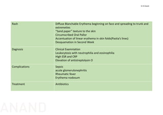Rash Diffuse Blanchable Erythema beginning on face and spreading to trunk and 
extremeties
“Sand paper” texture to the skin
Circumscribed Oral Pallor
Accentuation of linear erythema in skin folds(Pastia’s lines)
Desquamation in Second Week
Dagnosis Clinical Examniation
Leukocytosis with neutrophilia and eosinophilia
High ESR and CRP
Elevation of antistreptolysin O
Complications Sepsis
acute glomerulonephritis
Rheumatic fever
Erythema nodosum
Treatment Antibiotics
Dr N Anand
ANAND
 