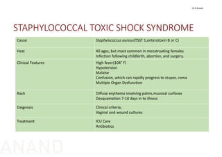 STAPHYLOCOCCAL TOXIC SHOCK SYNDROME
Cause Staphylococcus aureus(TSST 1,enterotoxin B or C)
Host All ages, but most common in menstruating females
Infection following childbirth, abortion, and surgery.
Clinical Features High fever(104° F)
Hypotension
Malaise
Confusion, which can rapidly progress to stupor, coma
Multiple Organ Dysfunction
Rash Diffuse erythema involving palms,mucosal surfaces
Desquamation 7‐10 days in to illness
Daignosis Clinical criteria,
Vaginal and wound cultures
Treatment ICU Care
Antibiotics
Dr N Anand
ANAND
 