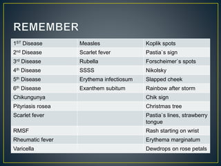 Measels Rose Rash Fever with rash in dermatology. | PPTX