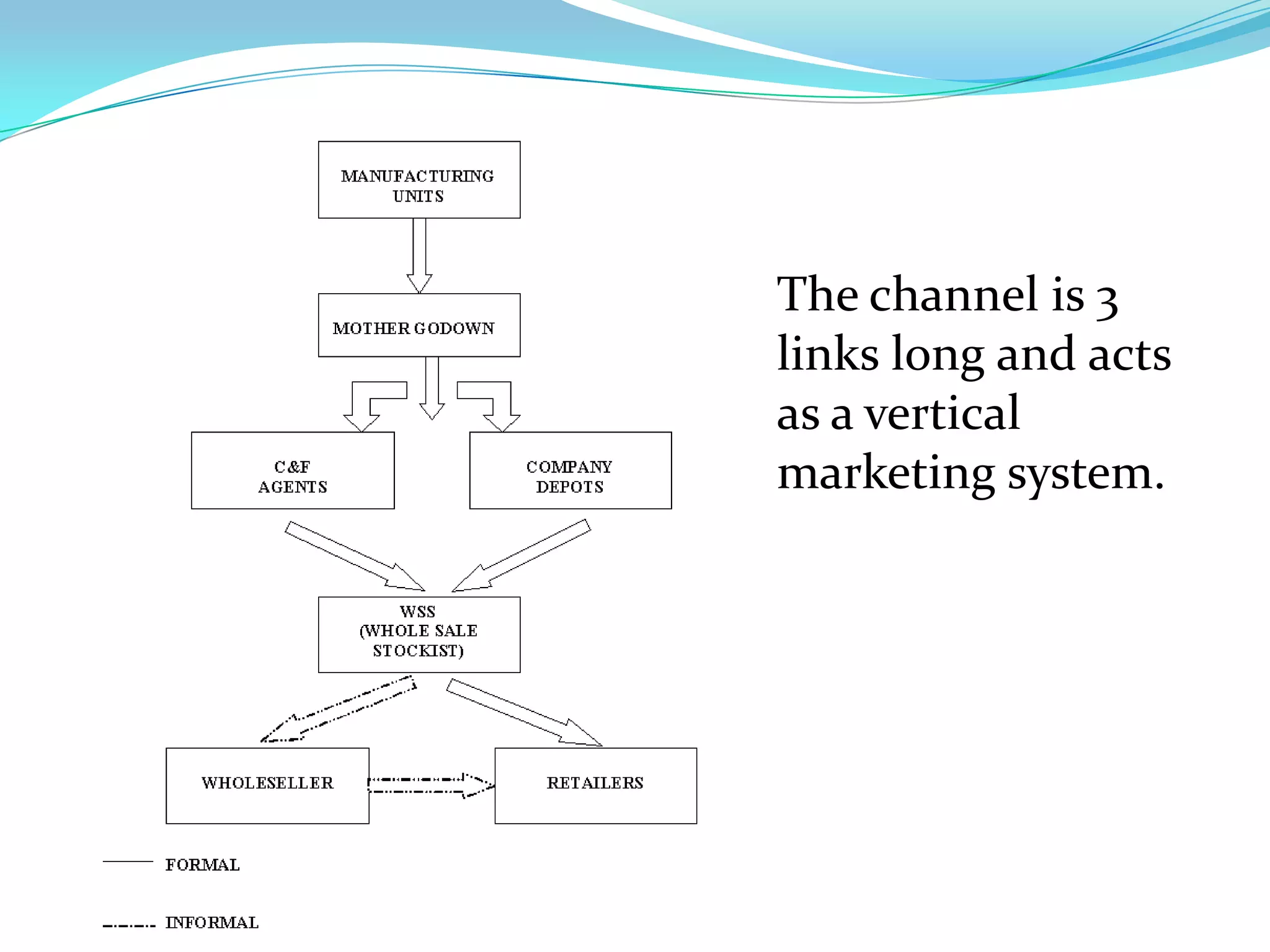 The channel is 3
links long and acts
as a vertical
marketing system.
 