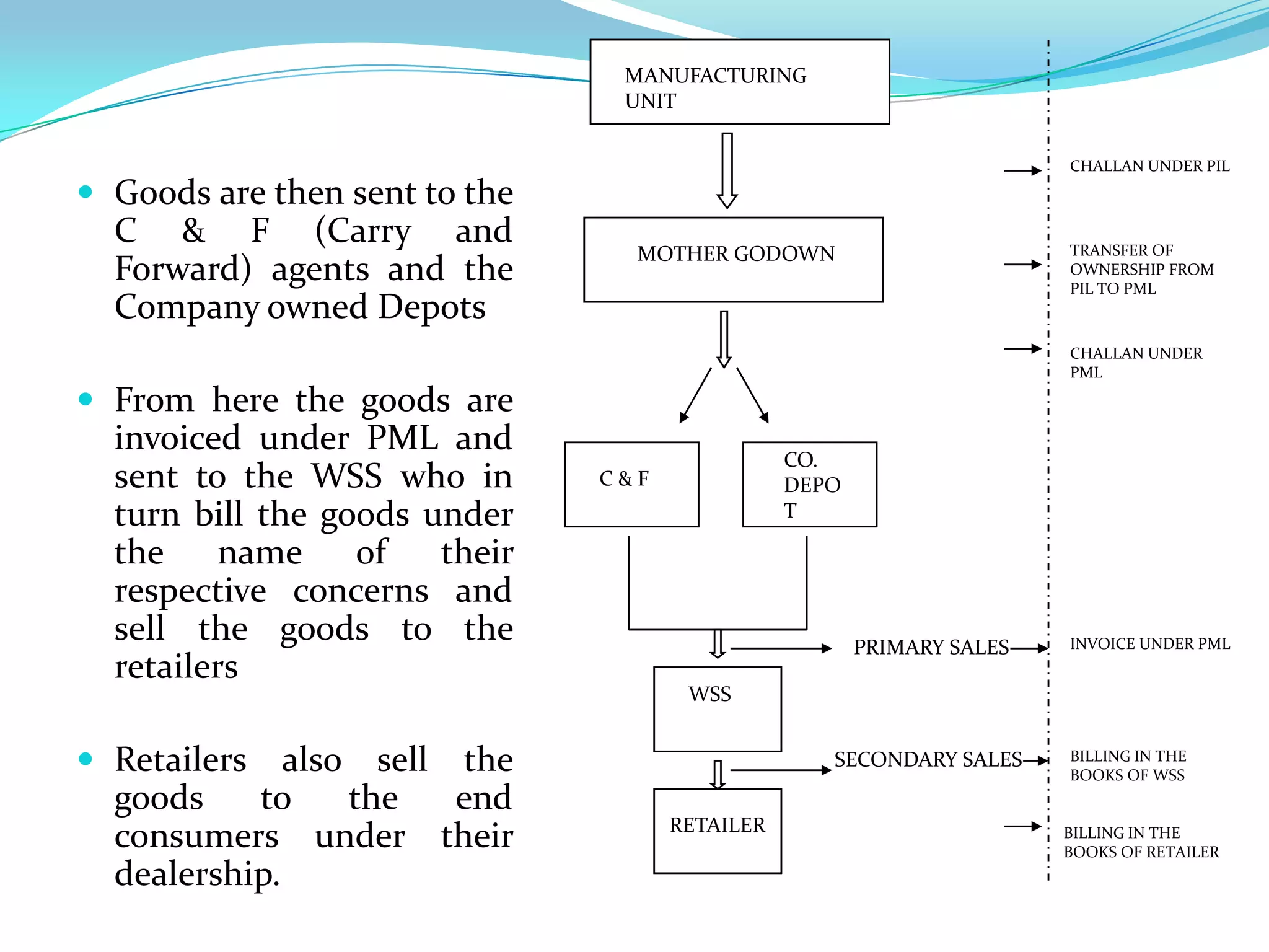 MANUFACTURING
                                UNIT

                                                                       CHALLAN UNDER PIL

 Goods are then sent to the
  C & F (Carry and                                                     TRANSFER OF
                                 MOTHER GODOWN
  Forward) agents and the                                              OWNERSHIP FROM
                                                                       PIL TO PML
  Company owned Depots
                                                                       CHALLAN UNDER
                                                                       PML

 From here the goods are
  invoiced under PML and                        CO.
  sent to the WSS who in       C&F              DEPO
  turn bill the goods under                     T

  the     name    of   their
  respective concerns and
  sell the goods to the                                PRIMARY SALES   INVOICE UNDER PML
  retailers
                                      WSS


 Retailers   also sell the                        SECONDARY SALES     BILLING IN THE
                                                                       BOOKS OF WSS
  goods    to     the   end
                                     RETAILER
  consumers under their                                                BILLING IN THE
                                                                       BOOKS OF RETAILER
  dealership.
 
