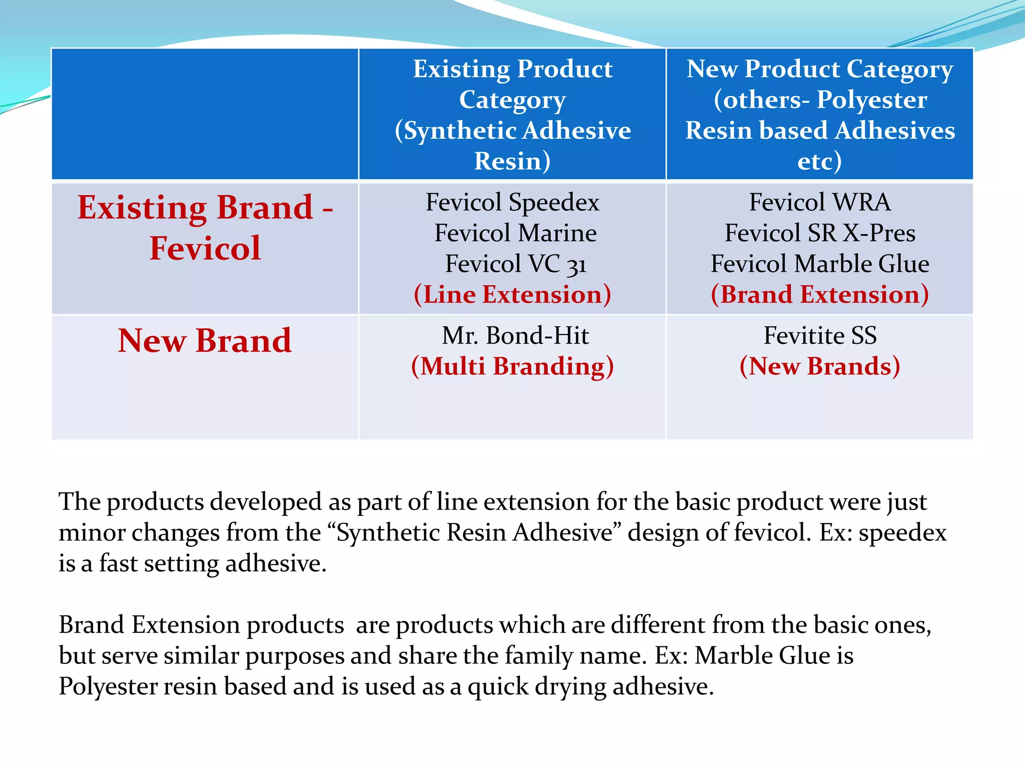Existing Product        New Product Category
                                    Category              (others- Polyester
                              (Synthetic Adhesive       Resin based Adhesives
                                     Resin)                      etc)
 Existing Brand -               Fevicol Speedex              Fevicol WRA
                                 Fevicol Marine            Fevicol SR X-Pres
     Fevicol                      Fevicol VC 31           Fevicol Marble Glue
                               (Line Extension)           (Brand Extension)
     New Brand                   Mr. Bond-Hit                  Fevitite SS
                               (Multi Branding)              (New Brands)




The products developed as part of line extension for the basic product were just
minor changes from the “Synthetic Resin Adhesive” design of fevicol. Ex: speedex
is a fast setting adhesive.

Brand Extension products are products which are different from the basic ones,
but serve similar purposes and share the family name. Ex: Marble Glue is
Polyester resin based and is used as a quick drying adhesive.
 