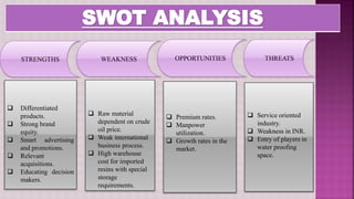 SWOT ANALYSIS
 Differentiated
products.
 Strong brand
equity.
 Smart advertising
and promotions.
 Relevant
acquisitions.
 Educating decision
makers.
 Raw material
dependent on crude
oil price.
 Weak international
business process.
 High warehouse
cost for imported
resins with special
storage
requirements.
 Premium rates.
 Manpower
utilization.
 Growth rates in the
market.
 Service oriented
industry.
 Weakness in INR.
 Entry of players in
water proofing
space.
STRENGTHS WEAKNESS OPPORTUNITIES THREATS
 