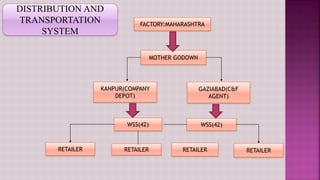 FACTORY:MAHARASHTRA
MOTHER GODOWN
KANPUR(COMPANY
DEPOT)
GAZIABAD(C&F
AGENT)
WSS(42) WSS(42)
RETAILER RETAILER RETAILER RETAILER
DISTRIBUTION AND
TRANSPORTATION
SYSTEM
 