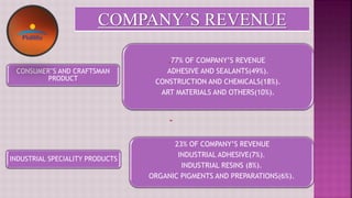INDUSTRIAL SPECIALITY PRODUCTS
CONSUMER’S AND CRAFTSMAN
PRODUCT
77% OF COMPANY’S REVENUE
ADHESIVE AND SEALANTS(49%).
CONSTRUCTION AND CHEMICALS(18%).
ART MATERIALS AND OTHERS(10%).
23% OF COMPANY’S REVENUE
INDUSTRIAL ADHESIVE(7%).
INDUSTRIAL RESINS (8%).
ORGANIC PIGMENTS AND PREPARATIONS(6%).
COMPANY’S REVENUE
 