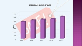 0
1000
2000
3000
4000
5000
6000
7000
2014-15 2015-16 2016-17 2017-18 2018-19
4658
5035
5270
5446
6048
AMOUNT
GROSS SALES OVER THE YEARS
 