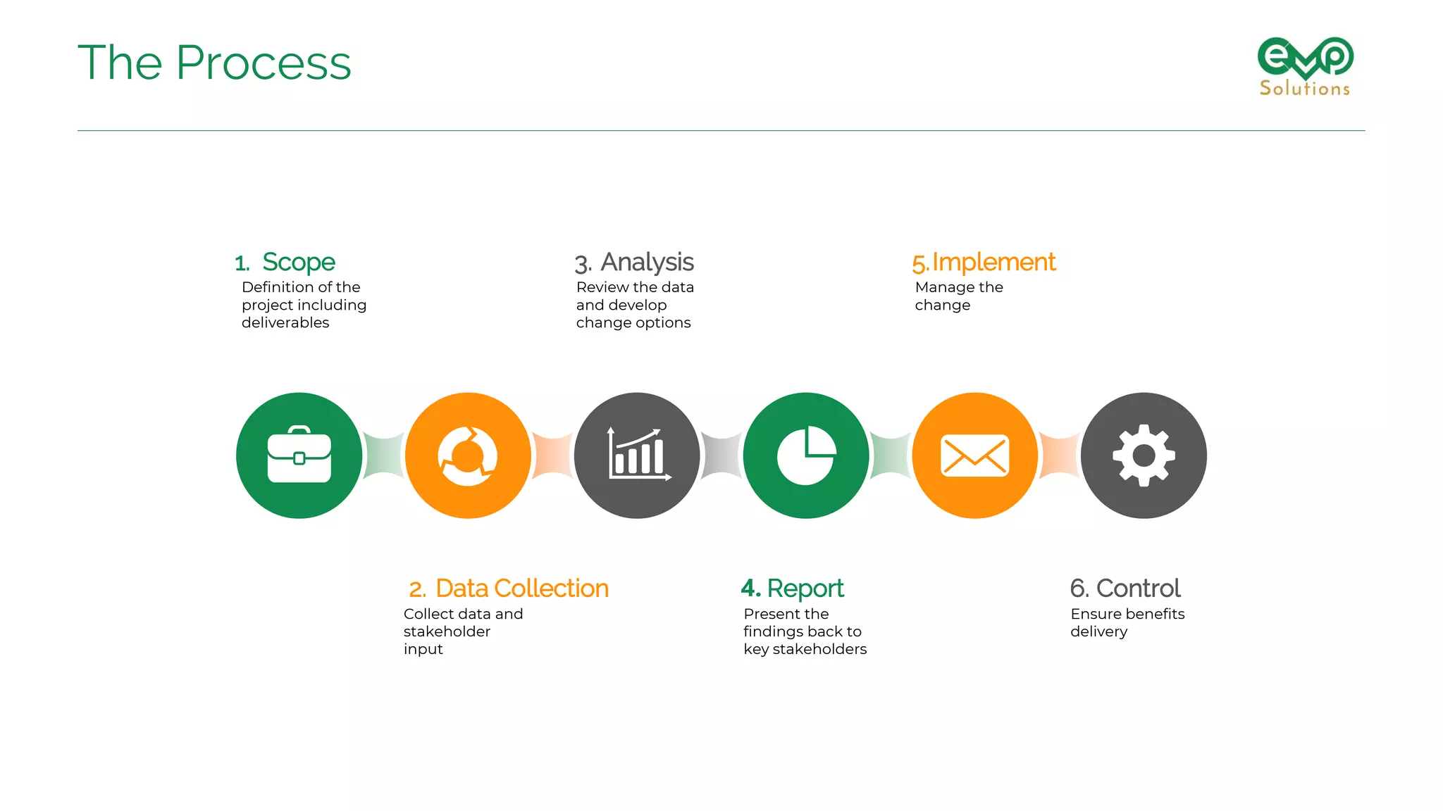 Definition of the
project including
deliverables
1. Scope 3. Analysis 5.Implement
6. Control4. Report2. Data Collection
Review the data
and develop
change options
Manage the
change
Collect data and
stakeholder
input
Present the
findings back to
key stakeholders
Ensure benefits
delivery
The Process
 