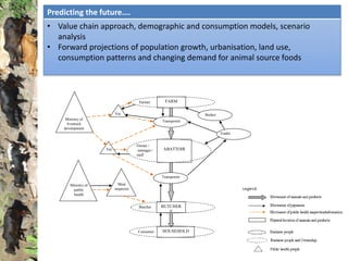 Predicting the future….
• Value chain approach, demographic and consumption models, scenario
analysis
• Forward projections of population growth, urbanisation, land use,
consumption patterns and changing demand for animal source foods
FARMFarmer
Transporter
BUTCHER
Y
Butcher
Transporter
HOUSEHOLDConsumer
ABATTOIR
Owner /
manager /
staff
Meat
inspector
Vet
Vet
Ministry of
public
health
Ministry of
livestock
development
Broker
Trader
 
