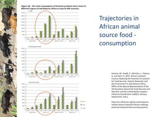 Trajectories in
African animal
source food -
consumption
Herrero, M., Havlik, P., McIntire, J., Palazzo,
A. and Valin, H. 2014. African Livestock
Futures: Realizing the Potential of Livestock
for Food Security, Poverty Reduction and
the Environment in Sub-Saharan Africa.
Office of the Special Representative of the
UN Secretary General for Food Security and
Nutrition and the United Nations System
Influenza Coordination (UNSIC), Geneva,
Switzerland, 118 p.
http://un-influenza.org/?q=content/press-
release-african-livestock-futures-realizing-
potential-livestock-food-security-poverty
 