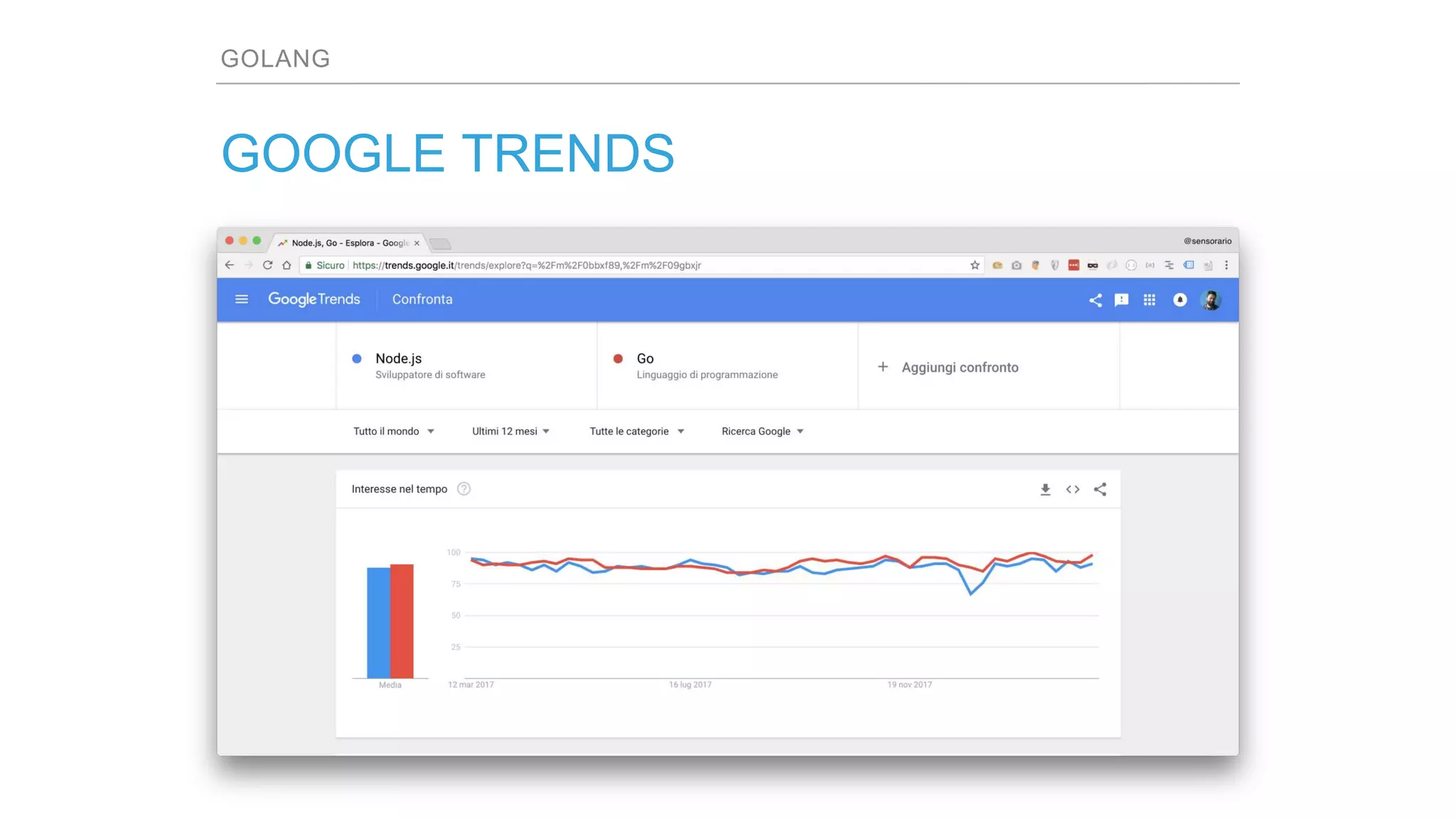 GOLANG
GOOGLE TRENDS
 