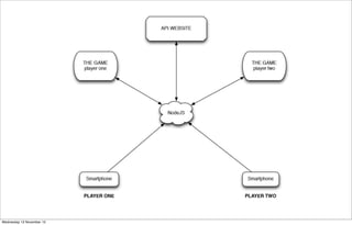 De hackathon: De motivatie
‣
‣

Dag en nacht doorwerken

‣

Competitiedrang

‣

Show off

‣

Wednesday 13 November 13

Losse sfeer

Geeft een kick

 