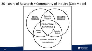 12
30+ Years of Research = Community of Inquiry (CoI) Model
 