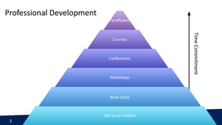 3
Professional Development
Time
Commitment
Certificates
Courses
Conferences
Workshops
Pop Up Support
Self-Serve Toolkits
Book Clubs
 