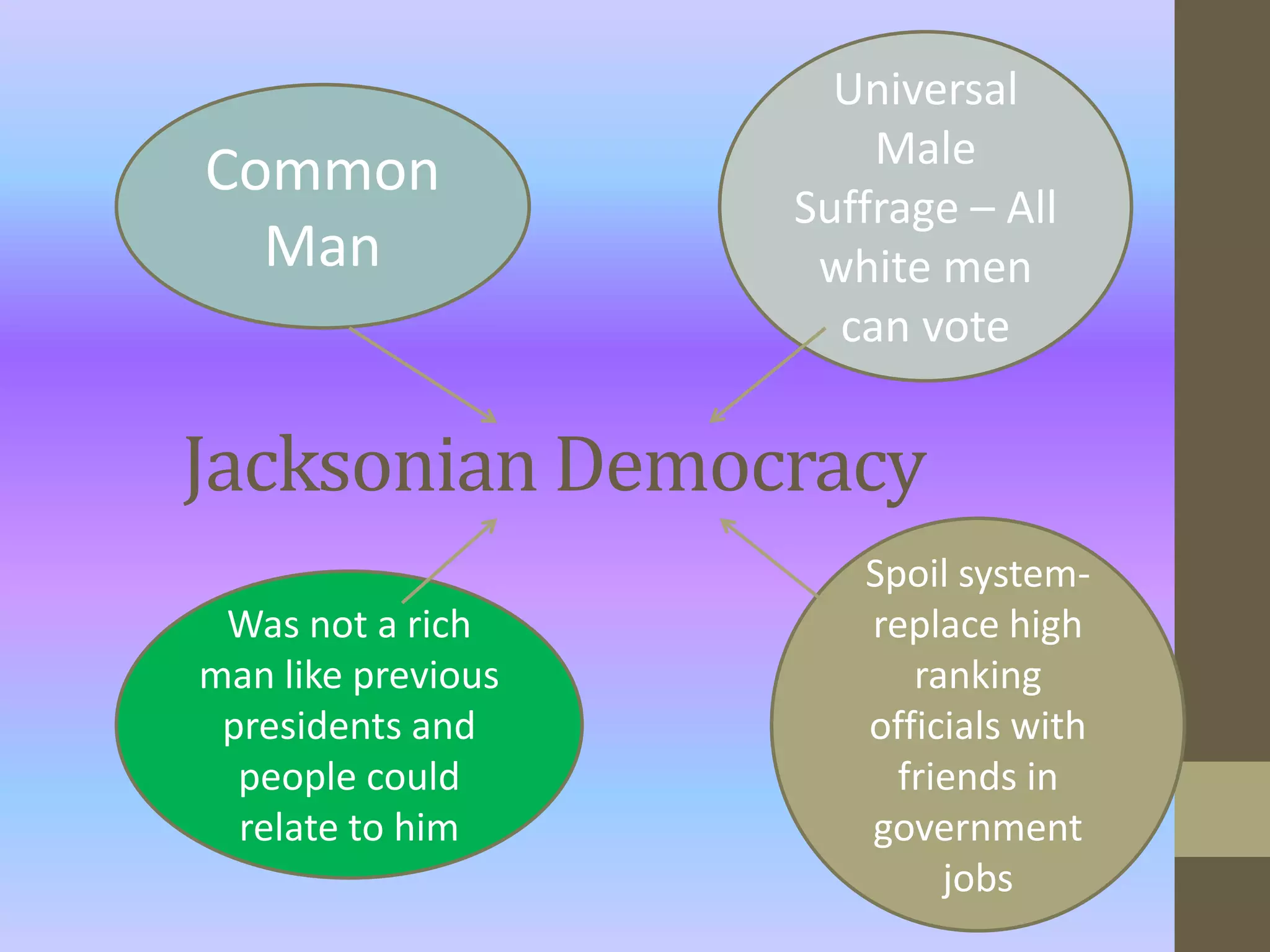 Universal Male Suffrage – All white men can voteCommon ManJacksonian DemocracySpoil system- replace high ranking officials with friends in government jobsWas not a rich man like previous presidents and people could relate to him