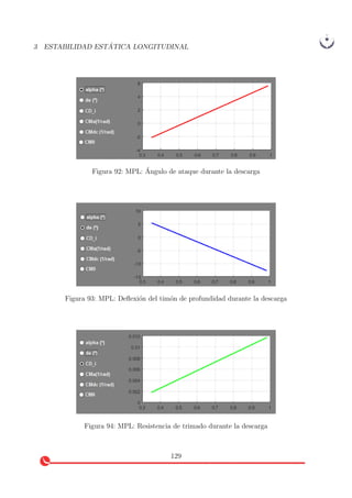 3 ESTABILIDAD EST ´ATICA LONGITUDINAL
Figura 92: MPL: ´Angulo de ataque durante la descarga
Figura 93: MPL: Deﬂexi´on del tim´on de profundidad durante la descarga
Figura 94: MPL: Resistencia de trimado durante la descarga
129
 