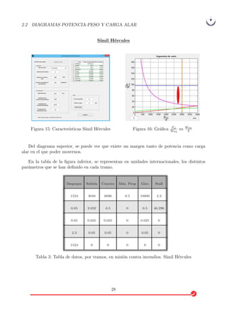 2.2 DIAGRAMAS POTENCIA-PESO Y CARGA ALAR
S´ımil H´ercules
Figura 15: Caracter´ısticas S´ımil H´ercules Figura 16: Gr´aﬁca Psl
WT 0
vs WT 0
S
Del diagrama superior, se puede ver que existe un margen tanto de potencia como carga
alar en el que poder movernos.
En la tabla de la ﬁgura inferior, se representan en unidades internacionales, los distintos
par´ametros que se han deﬁnido en cada tramo.
Despegue Subida Crucero M´ax. Prop Giro Stall
1524 3048 6096 0.5 10000 2.3
0.05 2.032 0.5 0 0.5 46.296
0.05 0.025 0.025 0 0.025 0
2.3 0.05 0.05 0 0.05 0
1524 0 0 0 0 0
Tabla 3: Tabla de datos, por tramos, en misi´on contra incendios. S´ımil H´ercules
28
 
