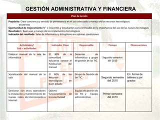 GESTIÓN ADMINISTRATIVA Y FINANCIERA Primer semestre del 2010 Equipo de gestión de las TIC y  Equipo administrativo. Optimo funcionamiento de la conectividad Gestionar con otros operadores la instalación y mantenimiento de nuevas  redes  de interconexión a internet En  forma de talleres y por grados Segundo semestre del 2010 Grupo de Gestión de las TIC El 80% de los Recursos tecnológicos en buen estado Socialización del manual de la sala Segundo semestre del 2010 Docentes de informática y grupo de gestión de las TIC. El 80% de la comunidad educativa conoce el Publicación del manual Elaborar manual de la sala de informática Observaciones Tiempo Responsable Indicador Clave Actividades/  Sub – actividades  Propósito : Crear conciencia y sentido de pertenencia en el uso adecuado y manejo de los recursos tecnológicos  existentes Oportunidad de mejoramiento  N° 1: Docentes y estudiantes conscientizados en la importancia del uso de las nuevas tecnologías Resultado  1: Buen uso y manejo de los implementos tecnológicos Indicador del resultado : Salas de informática y bilingüismo en optimas condiciones Plan de Acción 