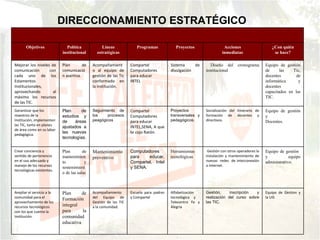 DIRECCIONAMIENTO ESTRATÉGICO Equipo de Gestion y la UIS Gestión, inscripción y realización del curso sobre las TIC. Alfabetización tecnológica y  Telecentro Fe y Alegría Escuela para padres y Compartel Acompañamiento del Equipo de Gestión de las TIC a la comunidad. Plan de Formación integral para la comunidad educativa Ampliar el servicio a la comunidad para el aprovechamiento de los recursos tecnológicos con los que cuenta la Institución. Equipo de gestión  y  equipo administrativo. Gestión con otros operadores la instalación y mantenimiento de nuevas  redes  de interconexión a Internet. Herramientas tecnológicas  Computadores para educar, Compartel, Intel y SENA. Mantenimiento preventivo Plan de mantenimiento y sostenimiento de las salas Crear conciencia y  sentido de pertenencia en el uso adecuado y manejo de los recursos  tecnológicas existentes. Equipo de gestión y Docentes. Socialización del itinerario de formación de docentes y directivos. Proyectos transversales y pedagógicos. Compartel Computadores para educar INTEL,SENA, A que te cojo Ratón. Seguimiento de los procesos peagógicos Plan de estudios y de áreas ajustados a las nuevas tecnologías. Garantizar que los maestros de la Institución, implementen las TIC, tanto en planes de área como en su labor pedagógica. Equipo de gestión de las Tic, docentes de informática y docentes capacitados en las TIC. Diseño del cronograma institucional Sistema de divulgación Compartel Computadores para educar INTEL Acompañamiento al equipo de gestión de las Tic conformado en la institución . Plan de comunicación asertiva. Mejorar los niveles de comunicación con cada uno de los Estamentos Institucionales, aprovechando al máximo los recursos de las TIC. ¿Con quién se hace? Acciones inmediatas Proyectos Programas Líneas estratégicas Política institucional Objetivos 